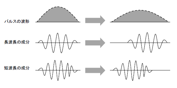 波長分散の図
