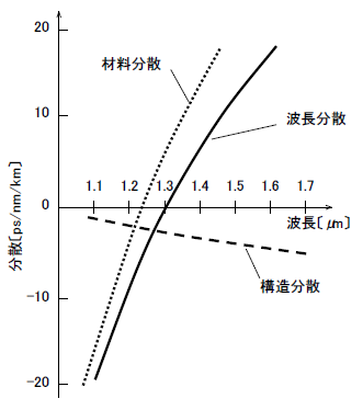 通常の光ファイバの分散のグラフ