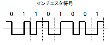 マンチェスタ符号の図