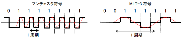 マンチェスタ符号とMLT-3符号の図