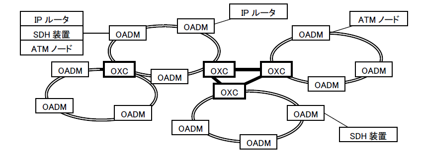 OTNネットワーク構成の例