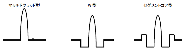 屈折率分布の図