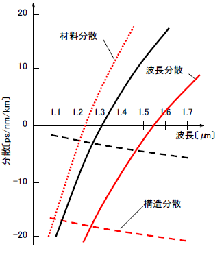 分散シフト光ファイバの分散のグラフ