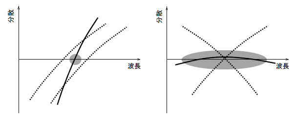 分散フラットファイバの分散のグラフ