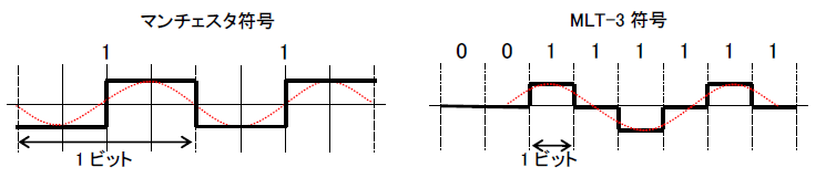 同じ周波数のマンチェスタ符号とMLT-3符号の図