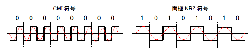 CMI符号と両極NRZ符号の比較図