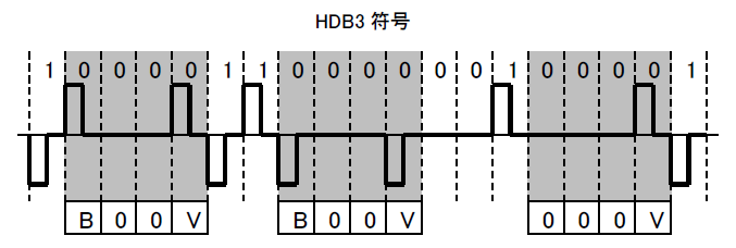 HDB3符号の図