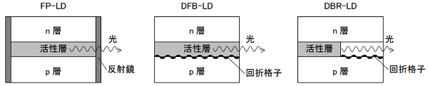 FP-LD、DFB-LD、DBR-LDの図
