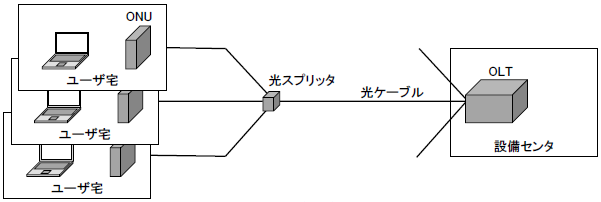 PONの接続イメージの図