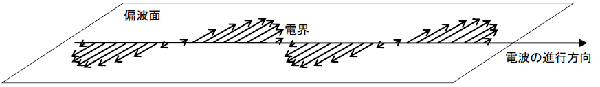 偏波面の図