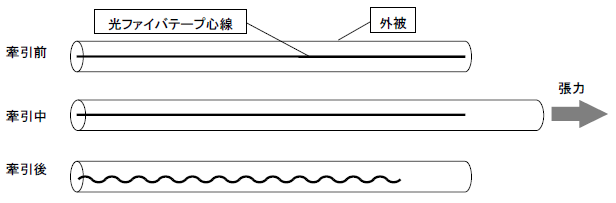 波打ち現象の発生メカニズムの図