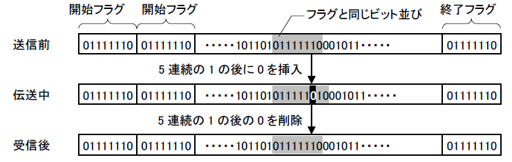 フラグ同期における0の挿入の図