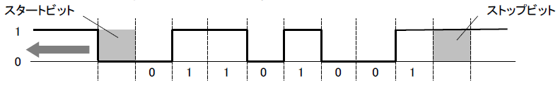 調歩同期の図