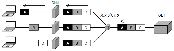 GE-PON下り信号の図