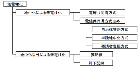 無電柱化の整備手法の体系図