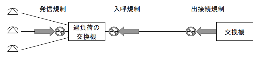 輻輳規制の図