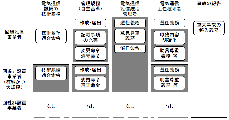 電気通信事業法における事故防止の規律の概要の図