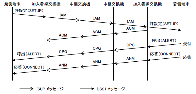 呼設定におけるISUPシーケンス