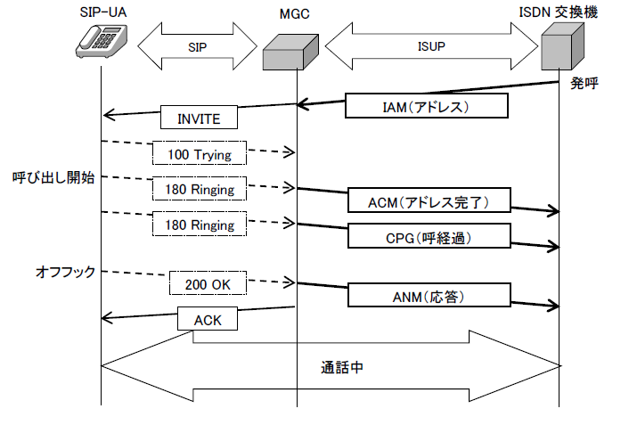 ISUP発信-SIP着信の接続シーケンス