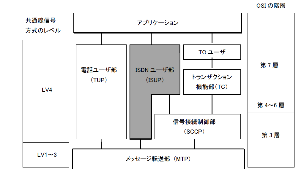 ISUPの概要