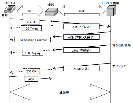 SIP発信-ISUP着信の接続シーケンス