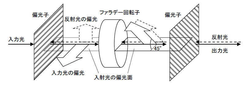 Fig.ファラデー回転子