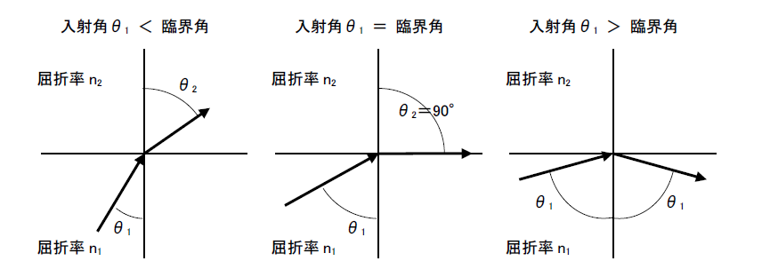 Fig.屈折と全反射