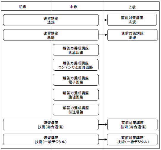 工事担任者講習会体系図