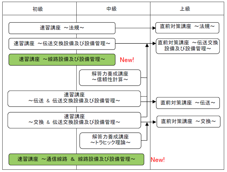 主任技術者講習会新体系図