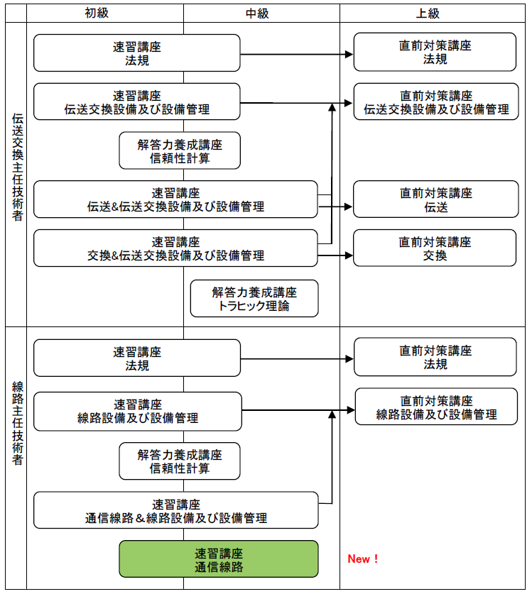 主任技術者講習会新体系図