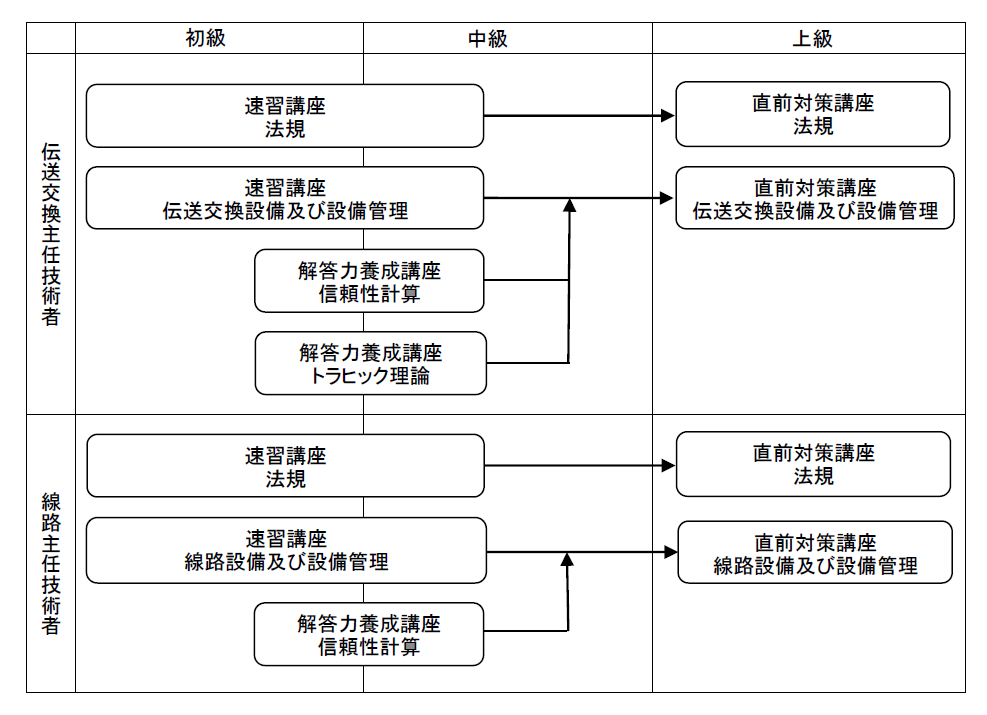 主任技術者講習会体系図