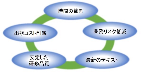 地元での講習会のメリットの図